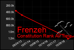 Total Graph of Frenzeh