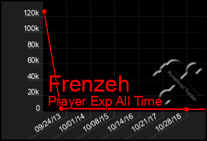 Total Graph of Frenzeh