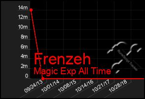 Total Graph of Frenzeh