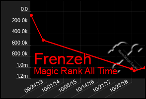 Total Graph of Frenzeh