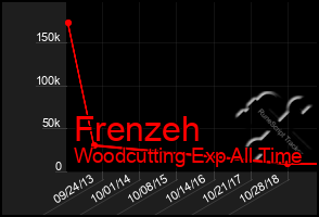 Total Graph of Frenzeh