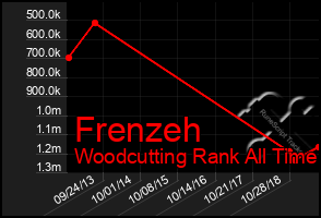 Total Graph of Frenzeh