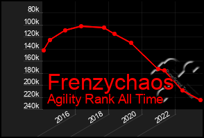 Total Graph of Frenzychaos