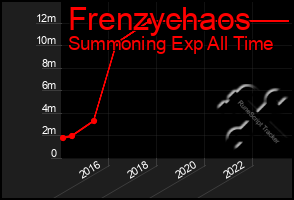 Total Graph of Frenzychaos