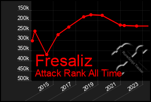 Total Graph of Fresaliz