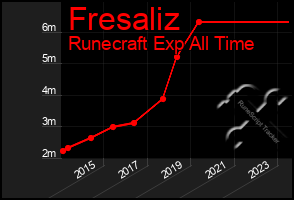 Total Graph of Fresaliz