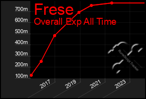 Total Graph of Frese