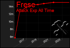 Total Graph of Frese