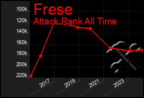 Total Graph of Frese