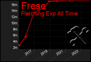 Total Graph of Frese