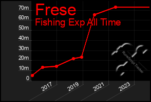 Total Graph of Frese