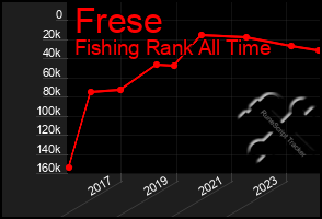 Total Graph of Frese