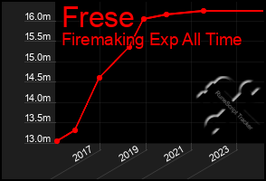 Total Graph of Frese