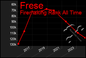 Total Graph of Frese