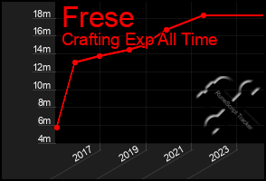 Total Graph of Frese