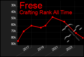 Total Graph of Frese