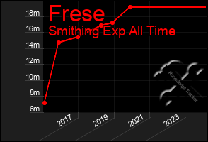 Total Graph of Frese