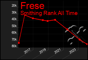 Total Graph of Frese