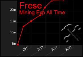 Total Graph of Frese