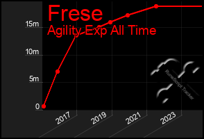 Total Graph of Frese