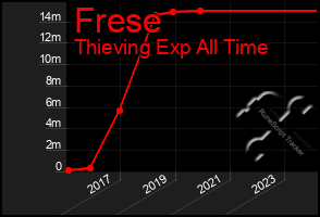 Total Graph of Frese