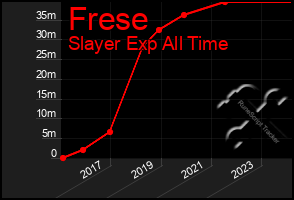 Total Graph of Frese