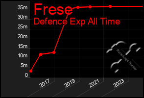 Total Graph of Frese