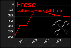 Total Graph of Frese