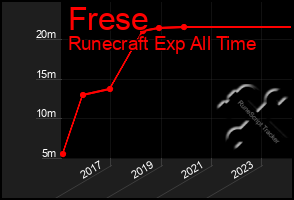 Total Graph of Frese