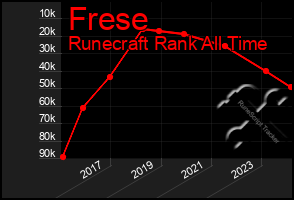 Total Graph of Frese