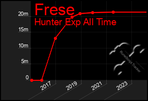 Total Graph of Frese