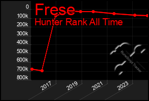 Total Graph of Frese