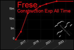 Total Graph of Frese