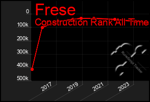 Total Graph of Frese