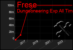 Total Graph of Frese