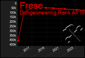 Total Graph of Frese