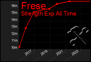 Total Graph of Frese