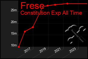 Total Graph of Frese