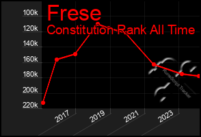 Total Graph of Frese