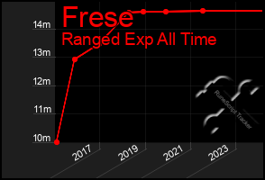 Total Graph of Frese