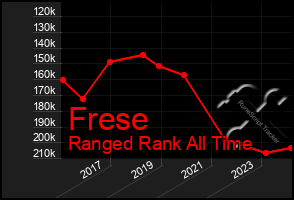 Total Graph of Frese