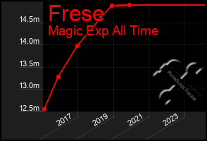 Total Graph of Frese