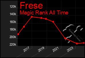 Total Graph of Frese