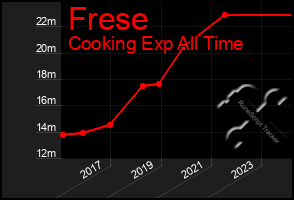 Total Graph of Frese