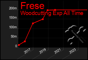 Total Graph of Frese