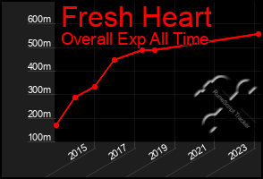 Total Graph of Fresh Heart