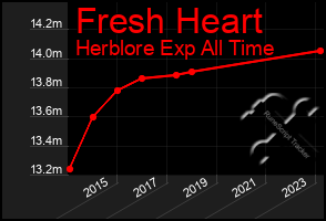 Total Graph of Fresh Heart