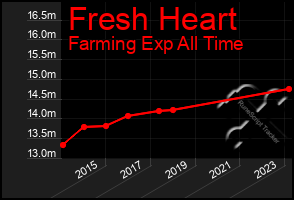 Total Graph of Fresh Heart