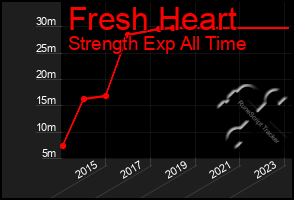 Total Graph of Fresh Heart