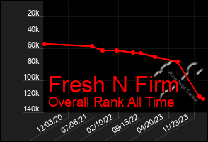 Total Graph of Fresh N Firm